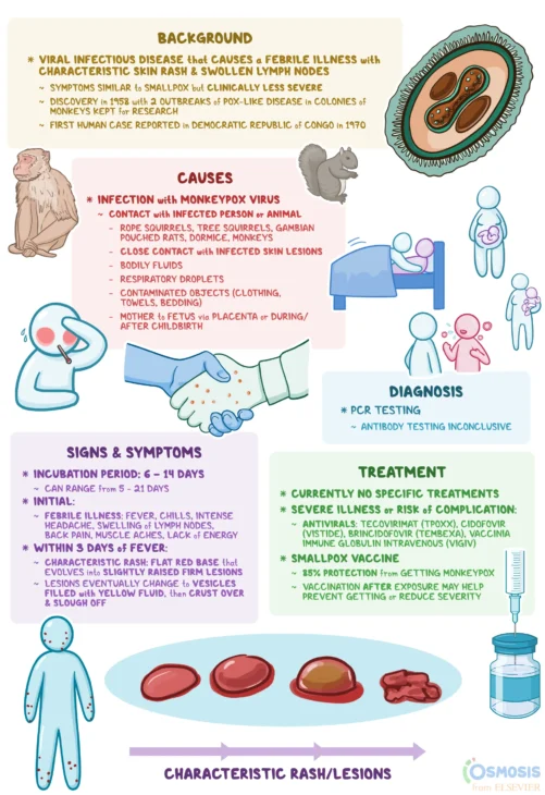 monkeypox full details